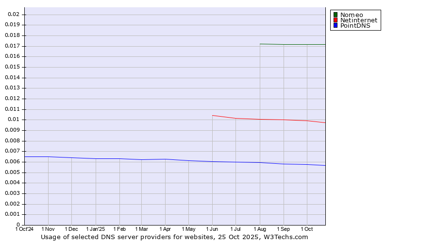 Historical trends in the usage of Nomeo vs. Netinternet vs. PointDNS