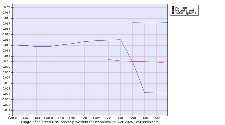 Historical trends in the usage of Nomeo vs. Netinternet vs. Total Uptime