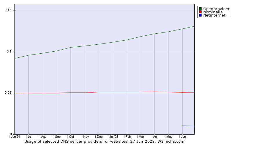 Historical trends in the usage of Openprovider vs. Nominalia vs. Netinternet