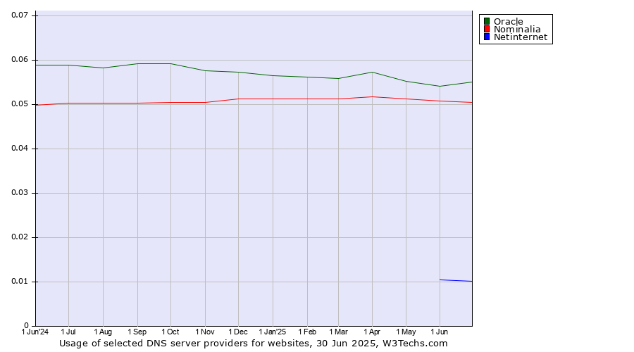 Historical trends in the usage of Oracle vs. Nominalia vs. Netinternet