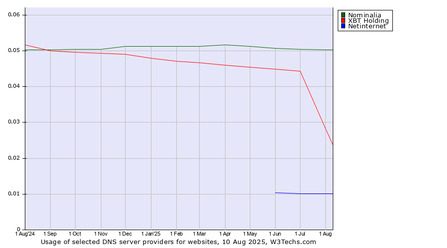 Historical trends in the usage of Nominalia vs. XBT Holding vs. Netinternet