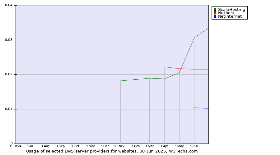 Historical trends in the usage of ScalaHosting vs. Nuthost vs. Netinternet