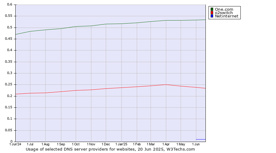 Historical trends in the usage of One.com vs. o2switch vs. Netinternet
