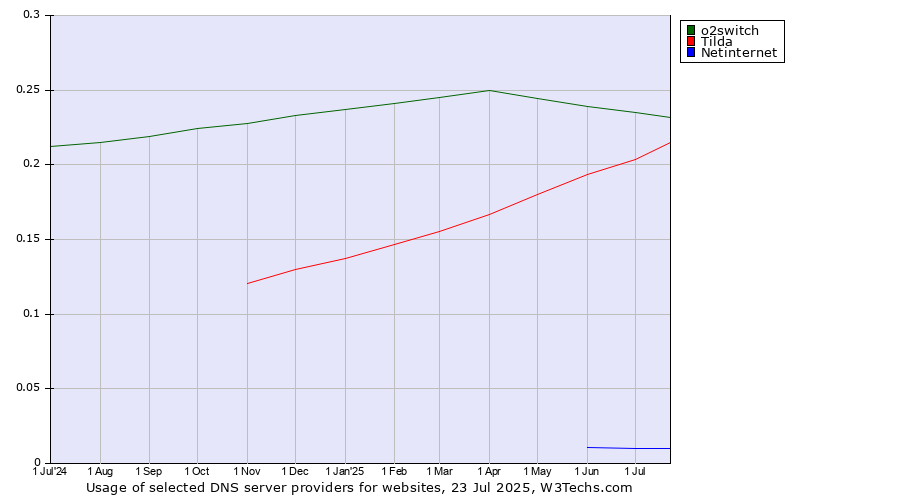 Historical trends in the usage of o2switch vs. Tilda vs. Netinternet