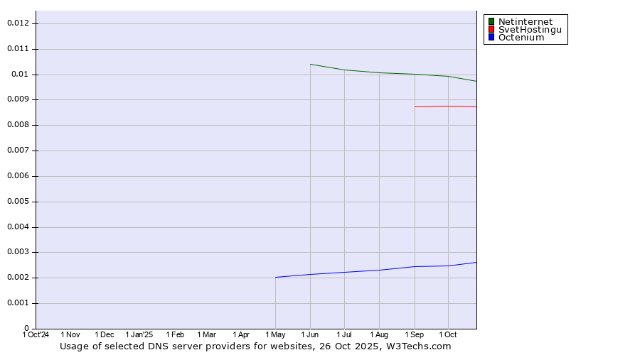 Historical trends in the usage of Netinternet vs. SvetHostingu vs. Octenium