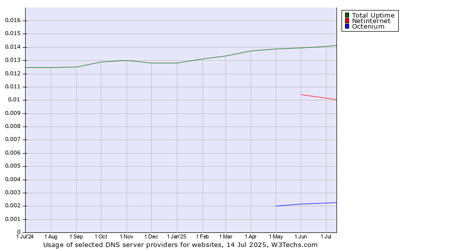 Historical trends in the usage of Total Uptime vs. Netinternet vs. Octenium