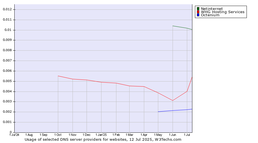 Historical trends in the usage of Netinternet vs. WHG Hosting Services vs. Octenium