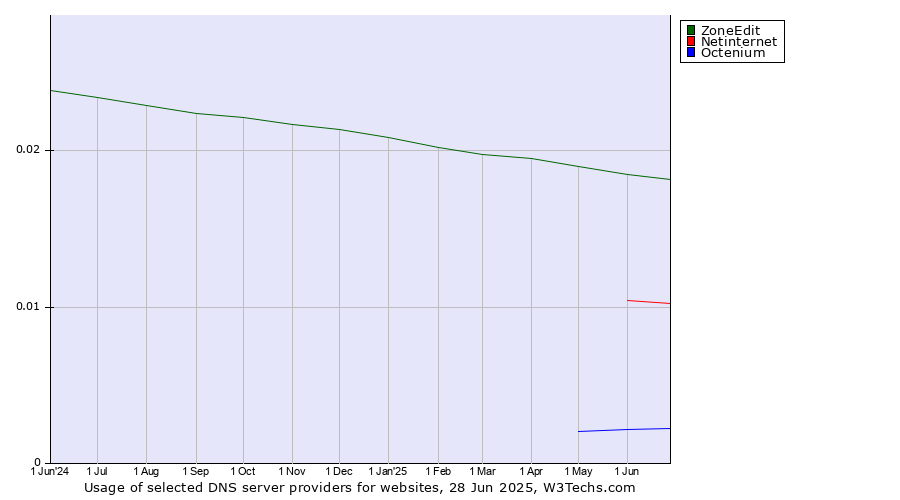 Historical trends in the usage of ZoneEdit vs. Netinternet vs. Octenium