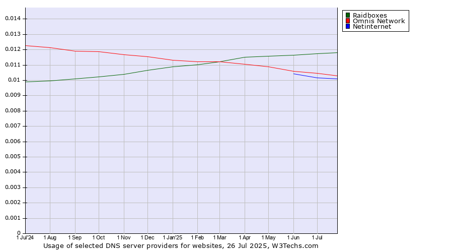Historical trends in the usage of Raidboxes vs. Omnis Network vs. Netinternet