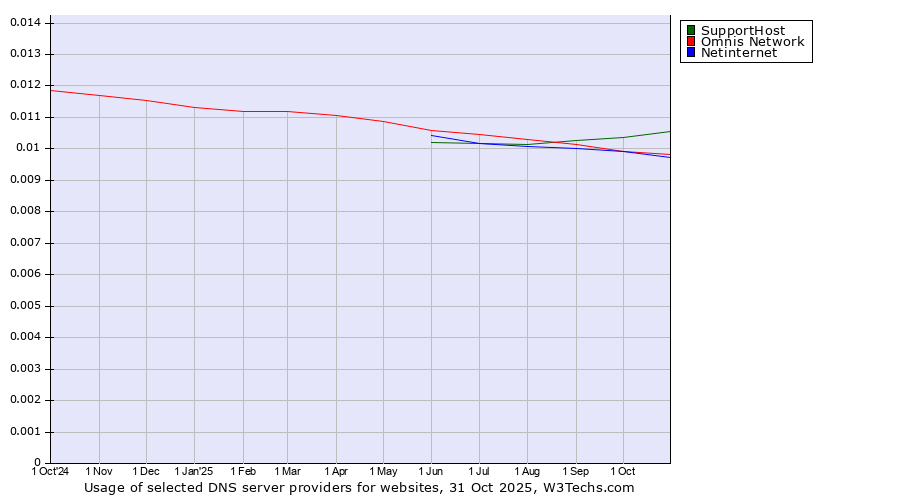 Historical trends in the usage of SupportHost vs. Omnis Network vs. Netinternet