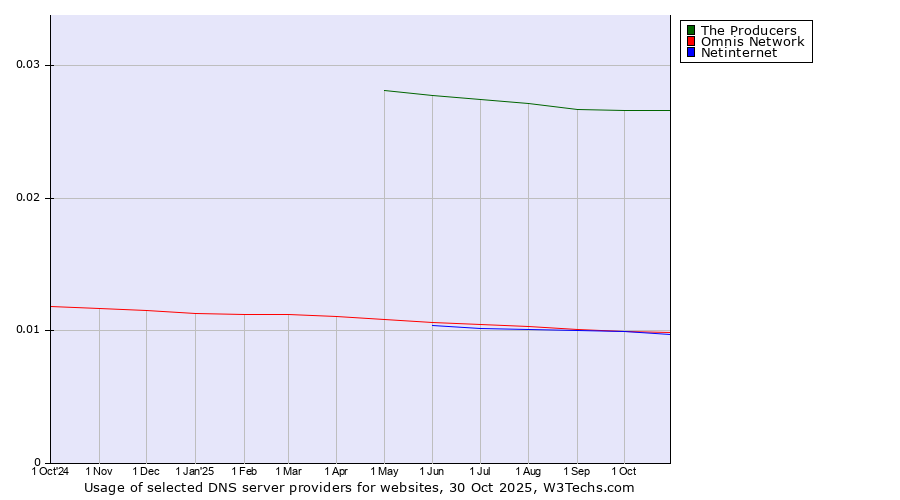 Historical trends in the usage of The Producers vs. Omnis Network vs. Netinternet