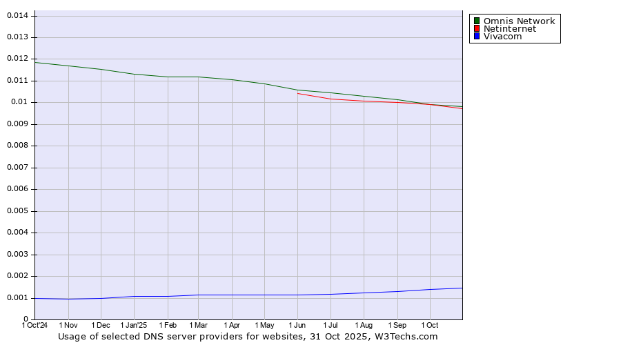 Historical trends in the usage of Omnis Network vs. Netinternet vs. Vivacom