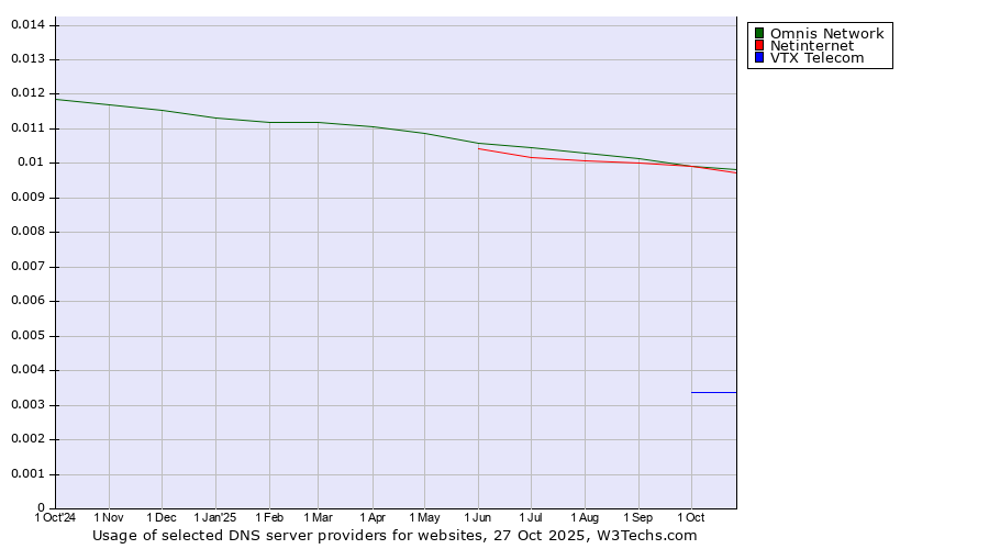 Historical trends in the usage of Omnis Network vs. Netinternet vs. VTX Telecom