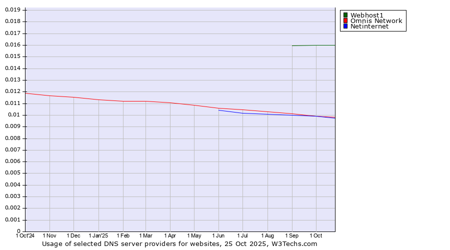Historical trends in the usage of Webhost1 vs. Netinternet vs. Omnis Network
