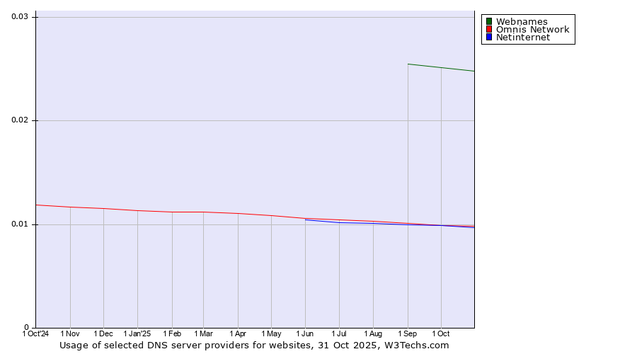Historical trends in the usage of Webnames vs. Omnis Network vs. Netinternet