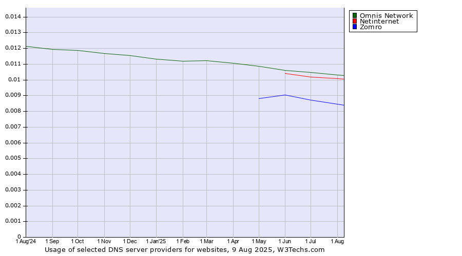 Historical trends in the usage of Omnis Network vs. Netinternet vs. Zomro
