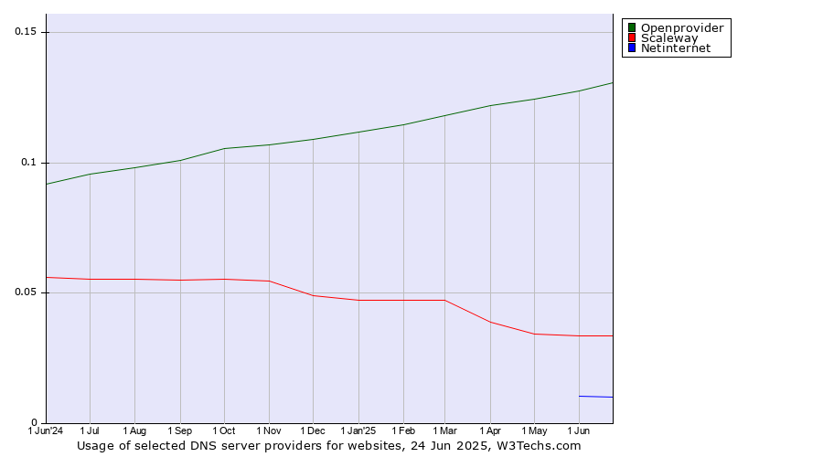 Historical trends in the usage of Openprovider vs. Scaleway vs. Netinternet