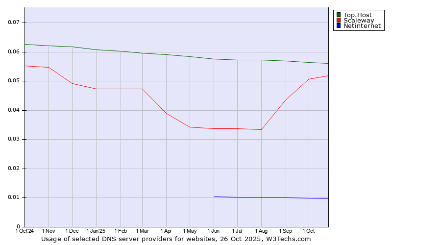 Historical trends in the usage of Top.Host vs. Scaleway vs. Netinternet