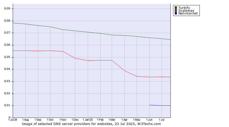 Historical trends in the usage of Turbify vs. Scaleway vs. Netinternet