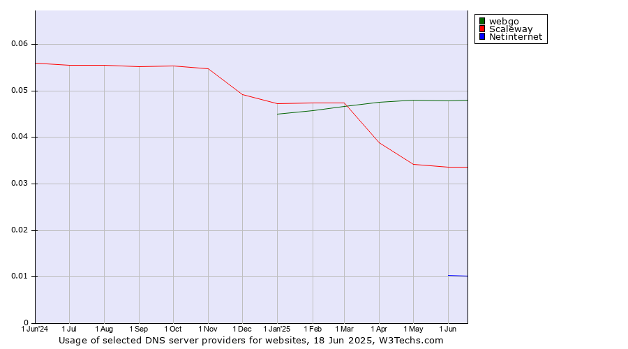Historical trends in the usage of webgo vs. Scaleway vs. Netinternet