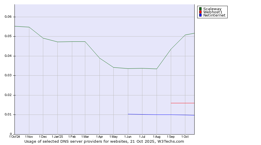 Historical trends in the usage of Scaleway vs. Webhost1 vs. Netinternet