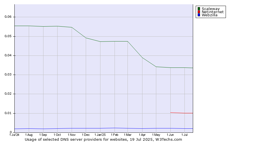 Historical trends in the usage of Scaleway vs. Netinternet vs. Webzilla