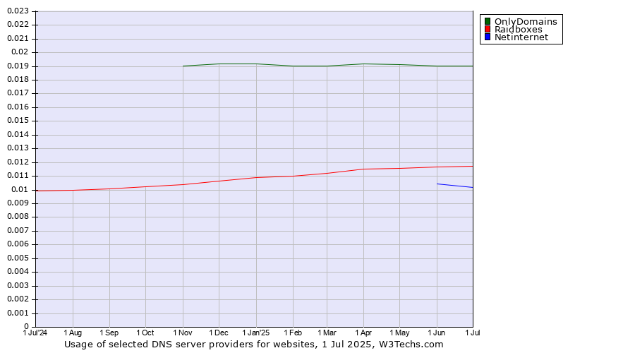 Historical trends in the usage of OnlyDomains vs. Raidboxes vs. Netinternet