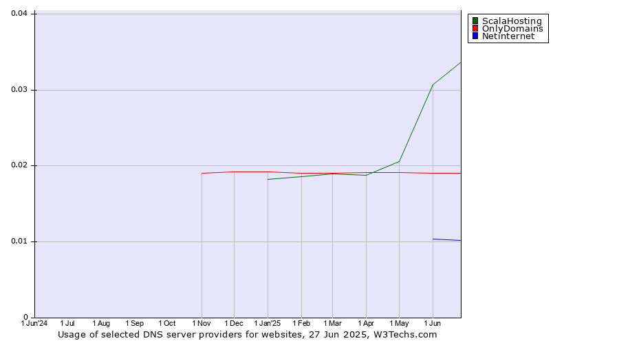 Historical trends in the usage of ScalaHosting vs. OnlyDomains vs. Netinternet