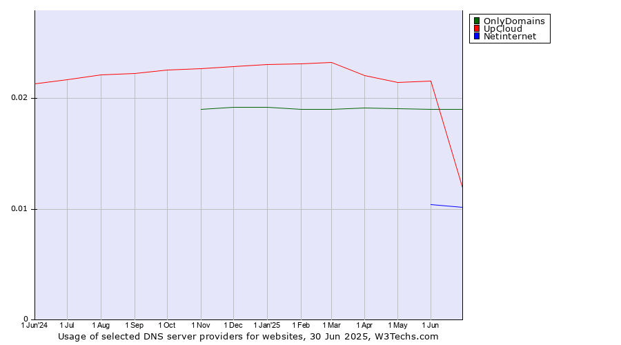 Historical trends in the usage of OnlyDomains vs. UpCloud vs. Netinternet