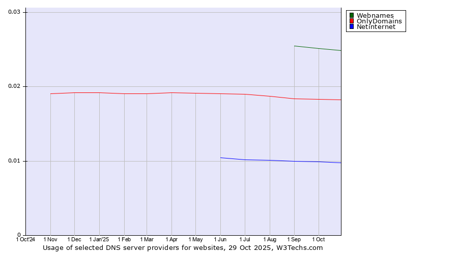Historical trends in the usage of Webnames vs. OnlyDomains vs. Netinternet