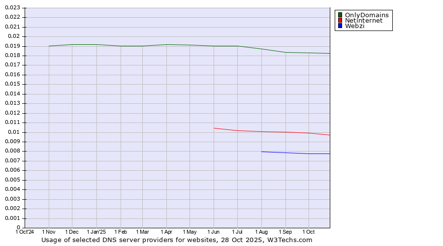 Historical trends in the usage of OnlyDomains vs. Netinternet vs. Webzi