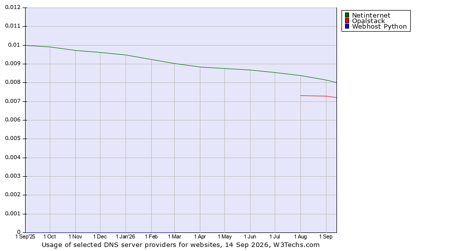 Historical trends in the usage of Netinternet vs. Opalstack vs. Webhost Python