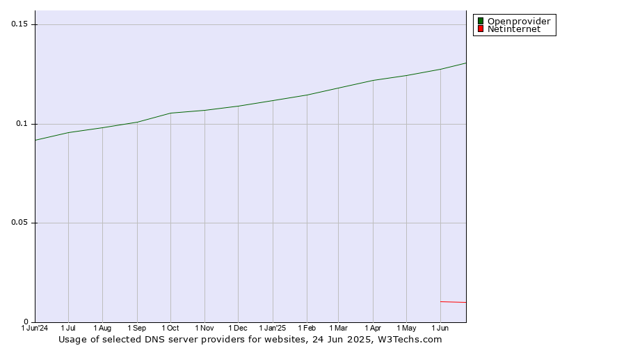 Historical trends in the usage of Openprovider vs. Netinternet