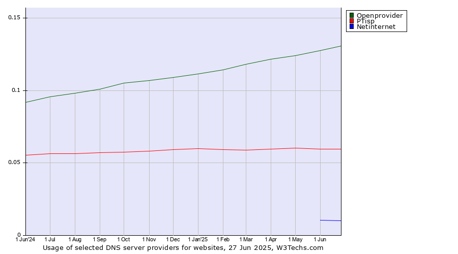 Historical trends in the usage of Openprovider vs. PTisp vs. Netinternet