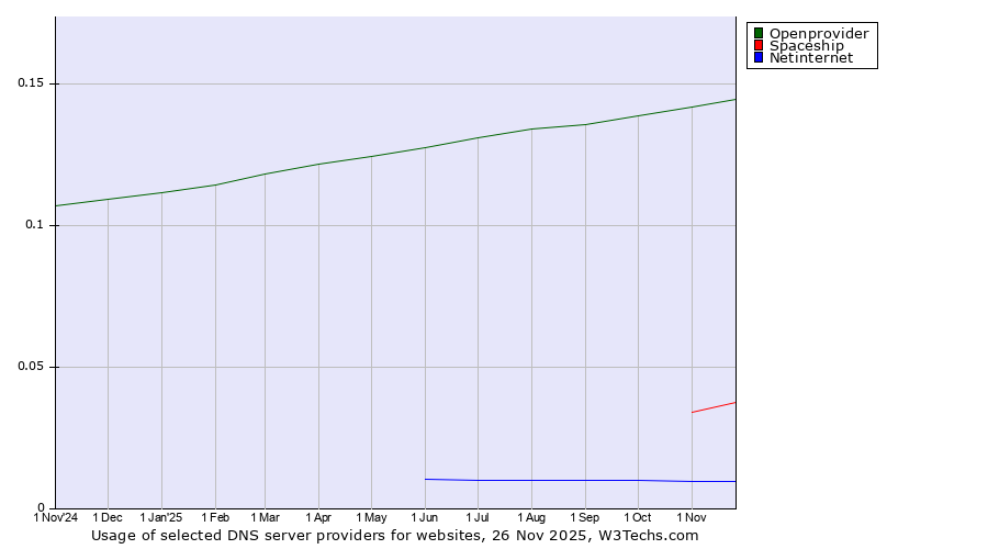Historical trends in the usage of Openprovider vs. Spaceship vs. Netinternet