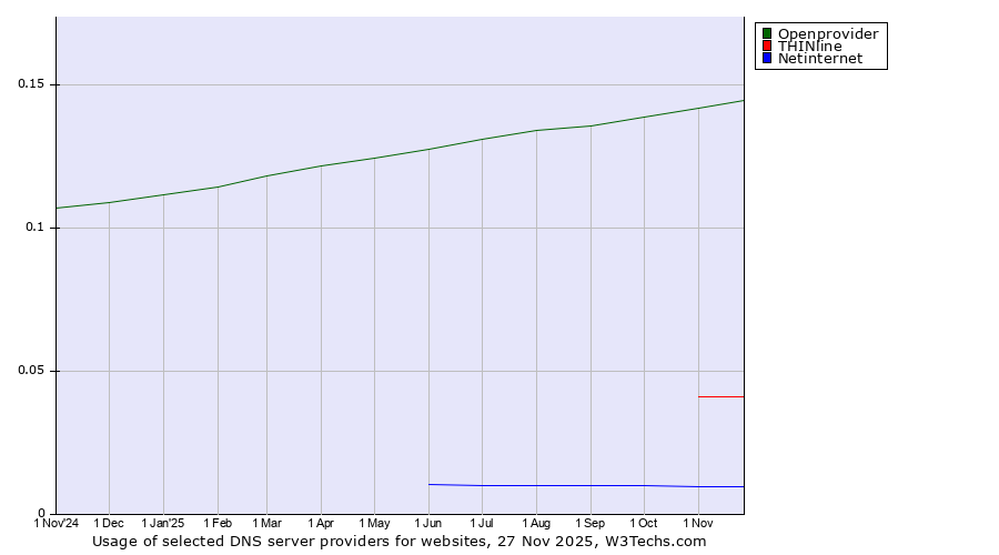 Historical trends in the usage of Openprovider vs. THINline vs. Netinternet