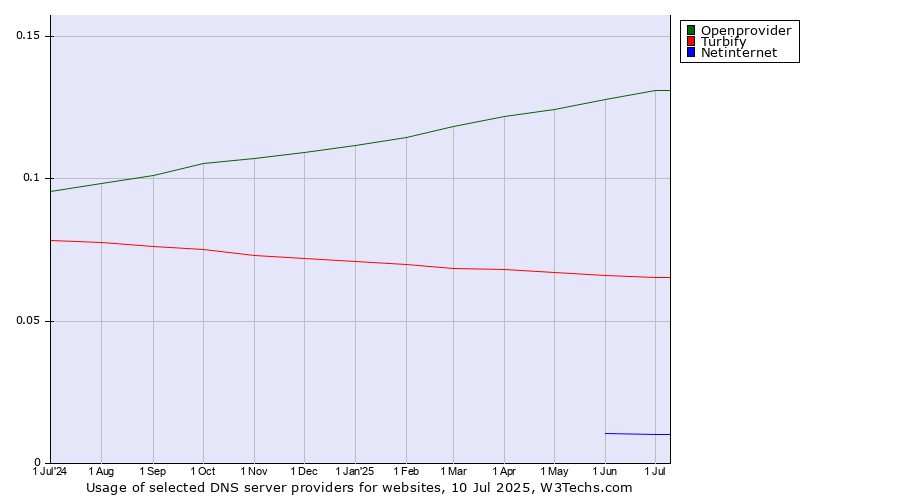 Historical trends in the usage of Openprovider vs. Turbify vs. Netinternet