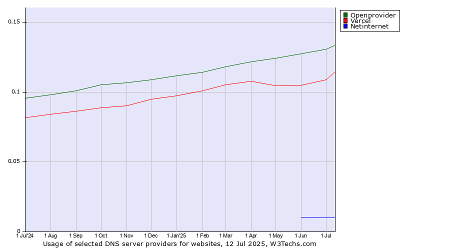 Historical trends in the usage of Openprovider vs. Vercel vs. Netinternet