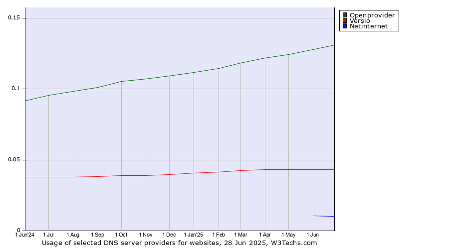 Historical trends in the usage of Openprovider vs. Versio vs. Netinternet