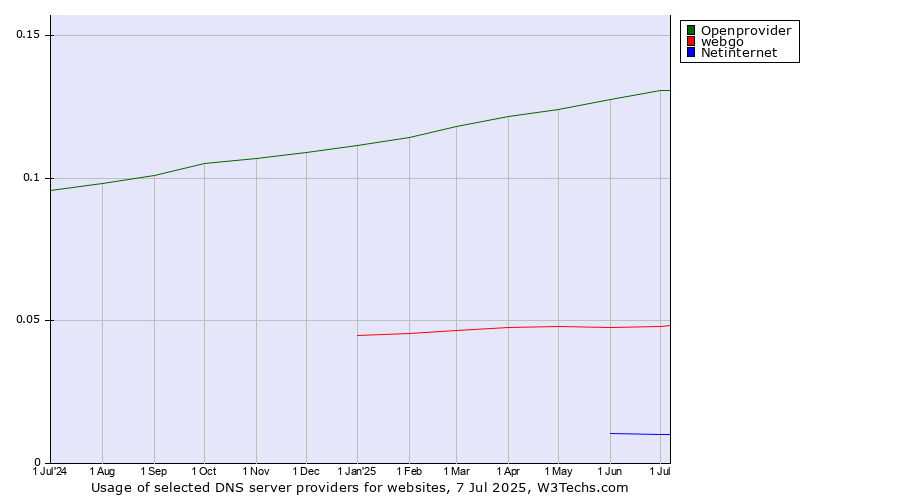 Historical trends in the usage of Openprovider vs. webgo vs. Netinternet