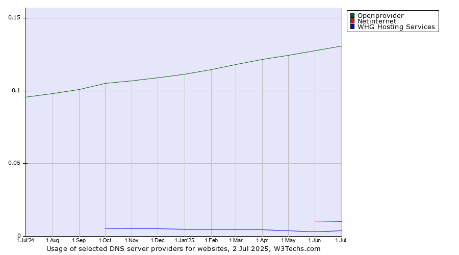 Historical trends in the usage of Openprovider vs. Netinternet vs. WHG Hosting Services