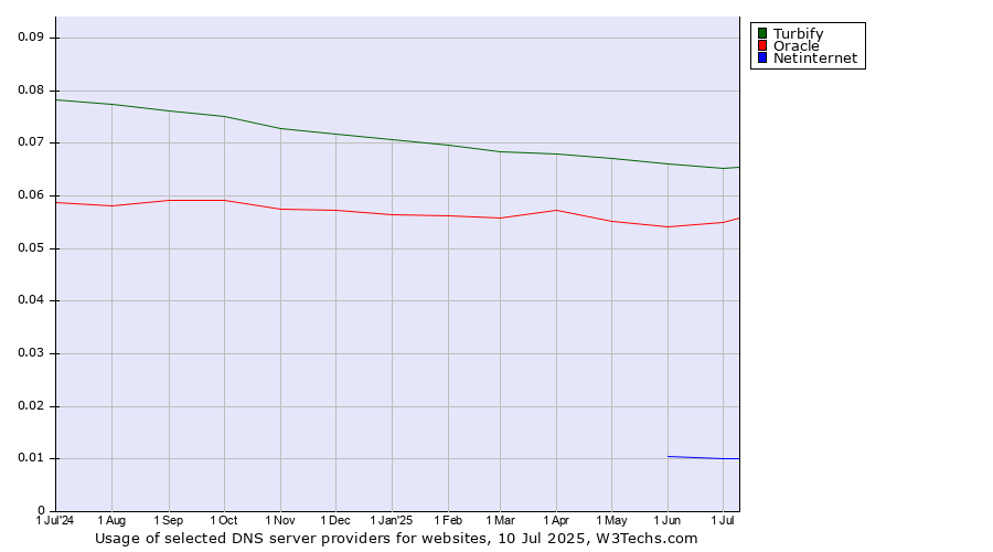 Historical trends in the usage of Turbify vs. Oracle vs. Netinternet