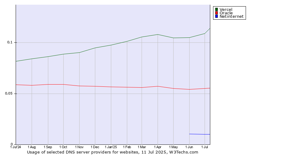Historical trends in the usage of Vercel vs. Oracle vs. Netinternet