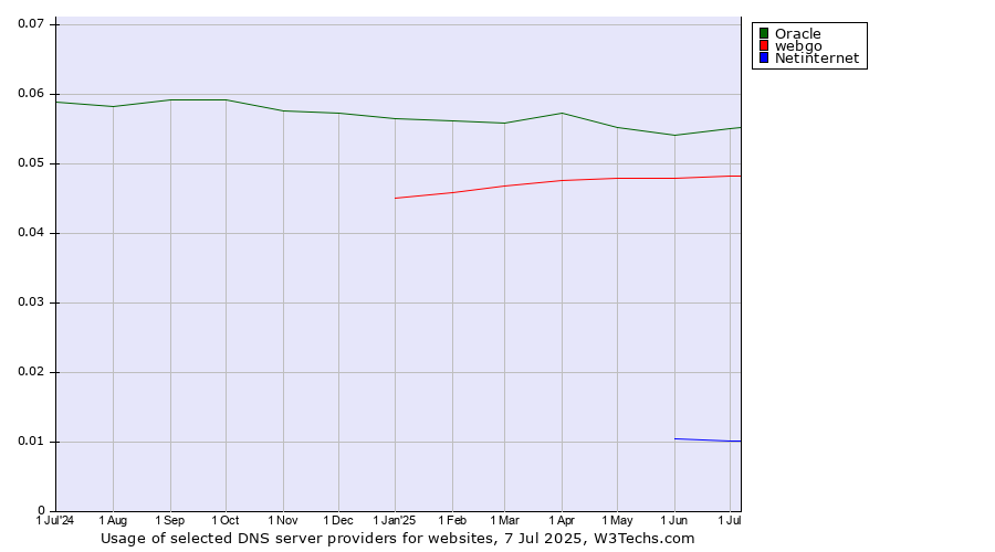 Historical trends in the usage of Oracle vs. webgo vs. Netinternet
