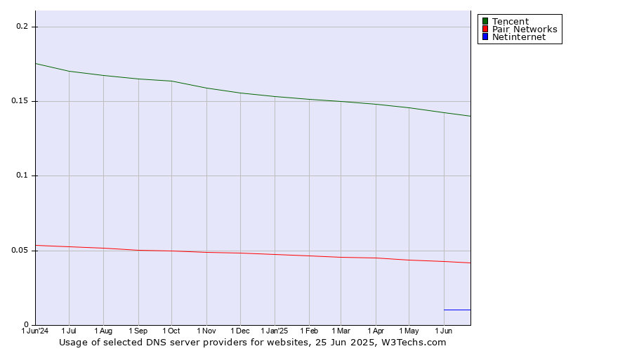Historical trends in the usage of Tencent vs. Pair Networks vs. Netinternet