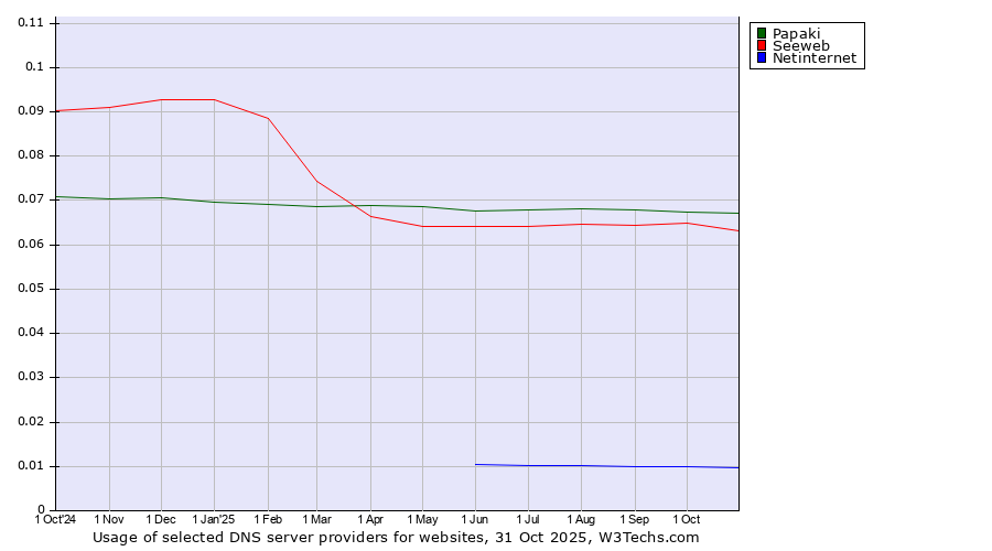 Historical trends in the usage of Papaki vs. Seeweb vs. Netinternet