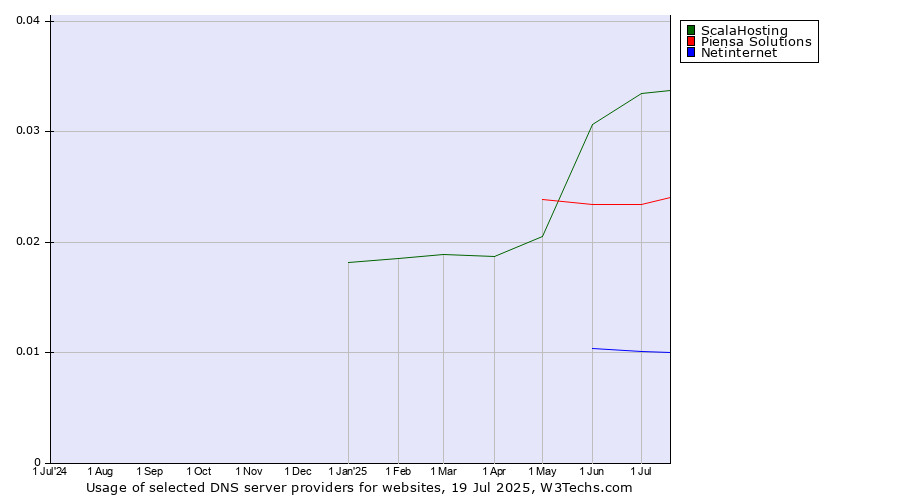 Historical trends in the usage of ScalaHosting vs. Piensa Solutions vs. Netinternet
