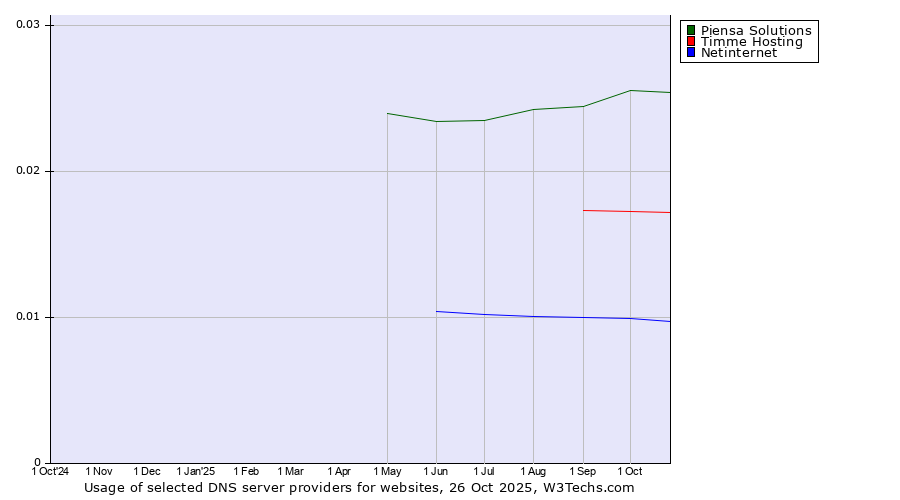 Historical trends in the usage of Piensa Solutions vs. Timme Hosting vs. Netinternet
