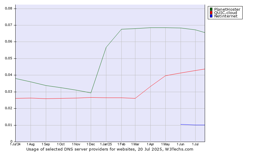 Historical trends in the usage of PlanetHoster vs. QUIC.cloud vs. Netinternet