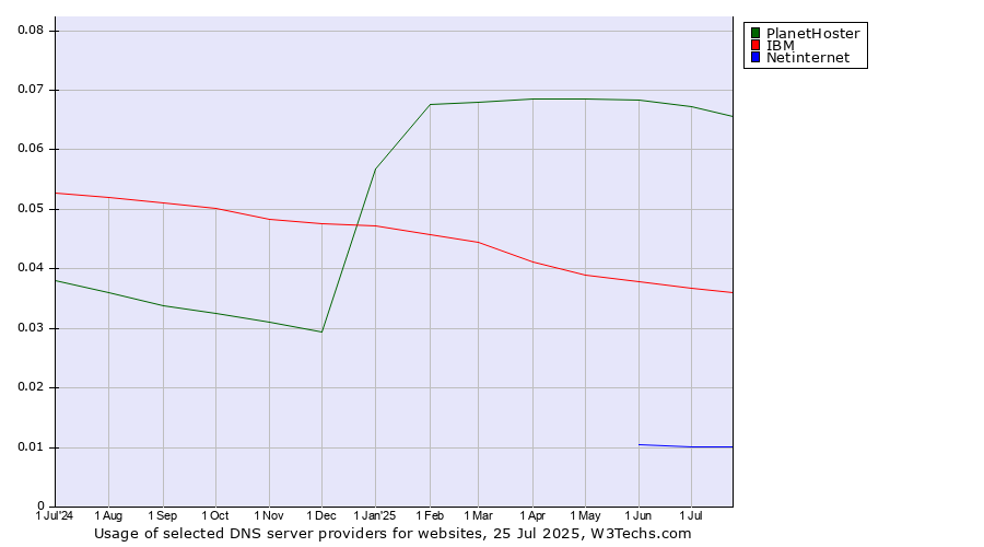 Historical trends in the usage of PlanetHoster vs. IBM vs. Netinternet